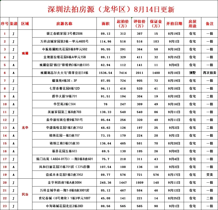 深圳法拍房最新汇总（8月14号更新）