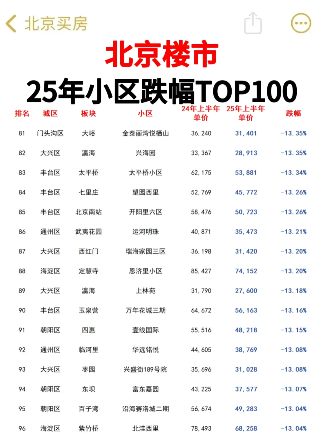 25年全北京房价下跌的小区TOP100