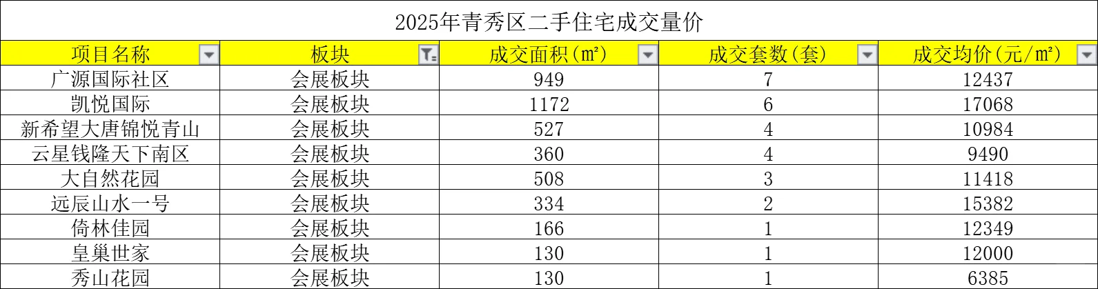 盘点2025年青秀区二手房成交量价