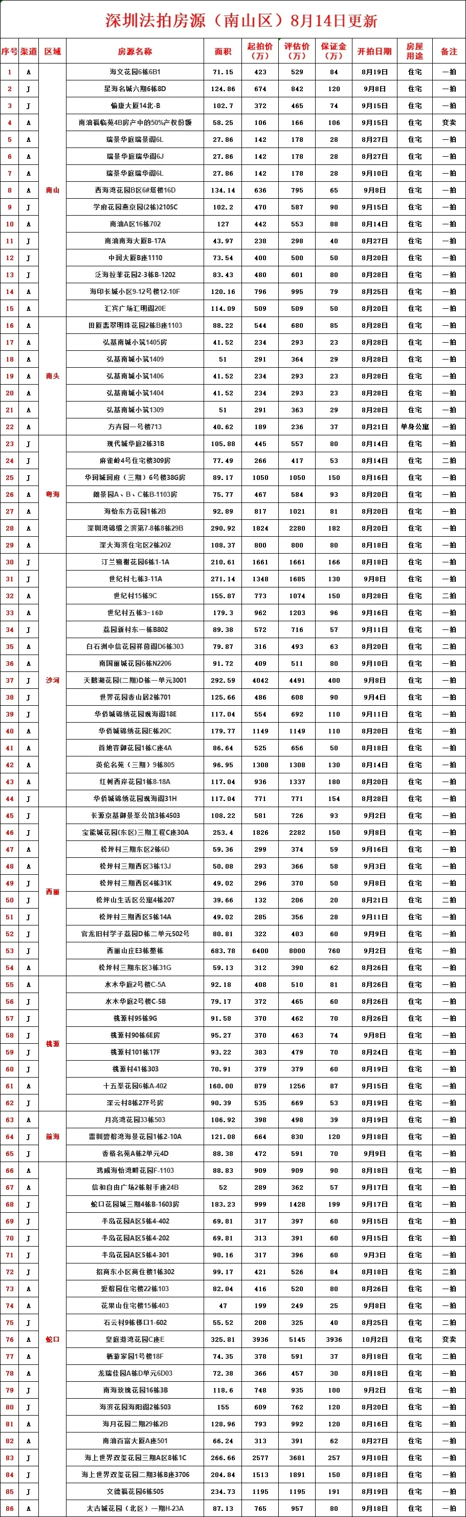 深圳法拍房最新汇总（8月14号更新）