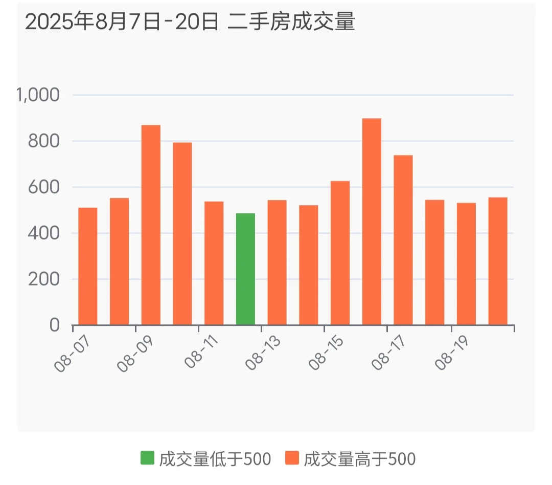 8月21日 上海二手房日报 价格和挂牌量微涨