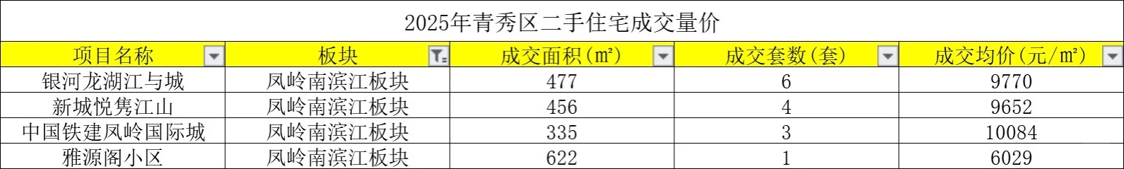 盘点2025年青秀区二手房成交量价
