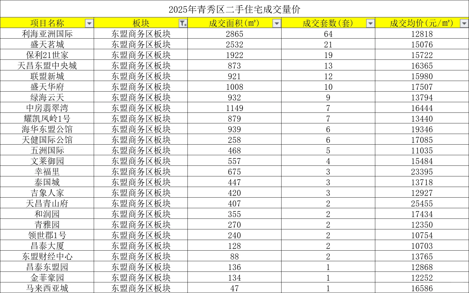 盘点2025年青秀区二手房成交量价
