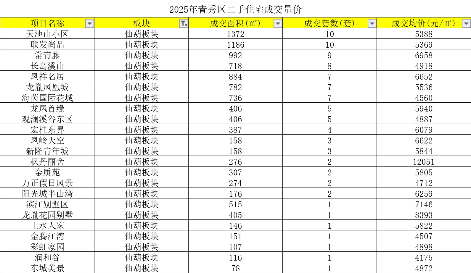 盘点2025年青秀区二手房成交量价