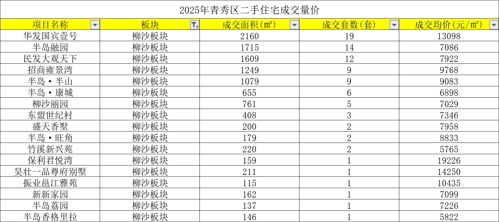 盘点2025年青秀区二手房成交量价