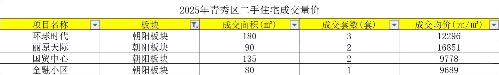 盘点2025年青秀区二手房成交量价