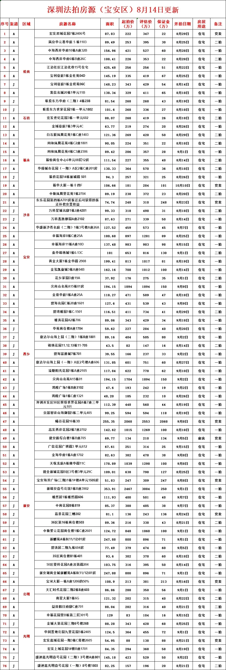 深圳法拍房最新汇总（8月14号更新）
