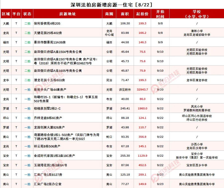 深圳法拍房8月22日信息