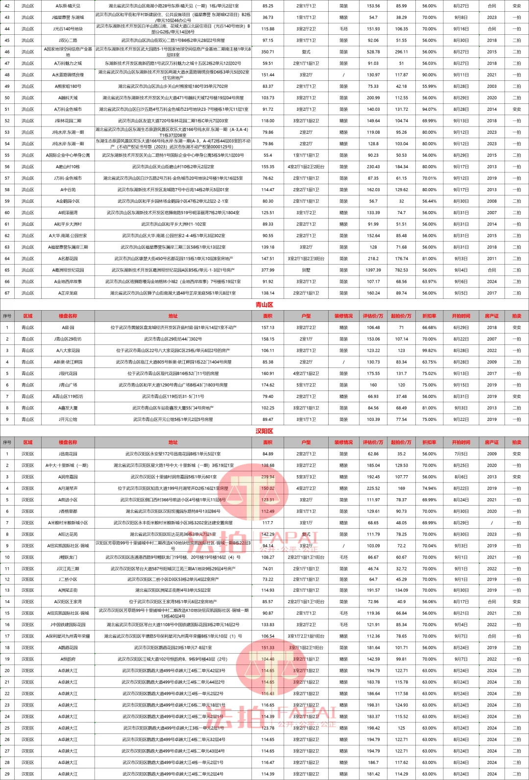 法拍房信息-武汉市-房源汇编-2025/08/20