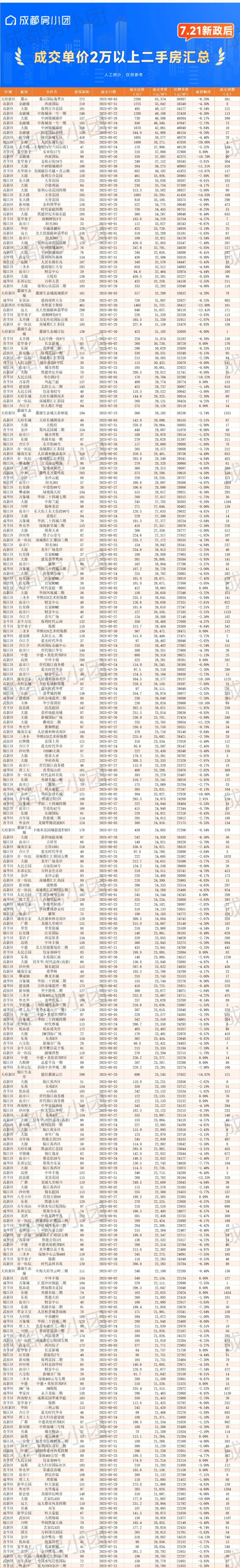 成都房子3年暴涨125万｜楼市股市一起疯狂