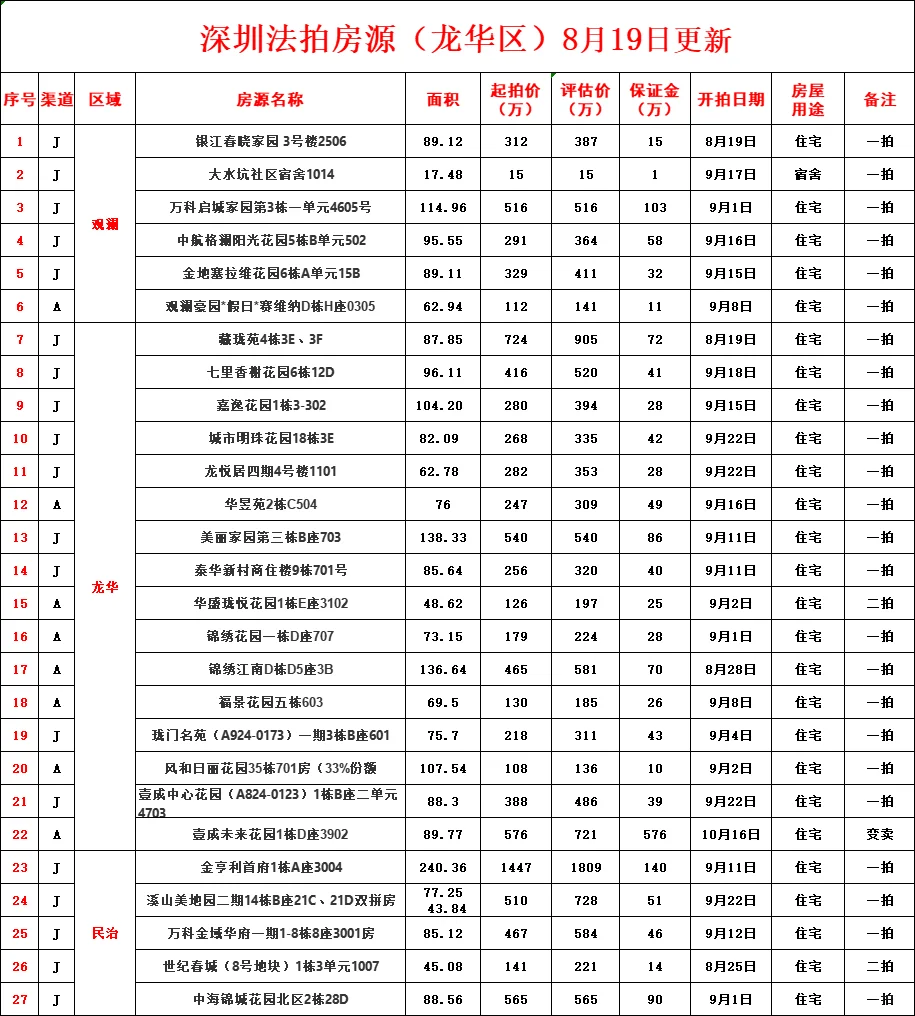 深圳法拍房最新汇总（8月19号更新）