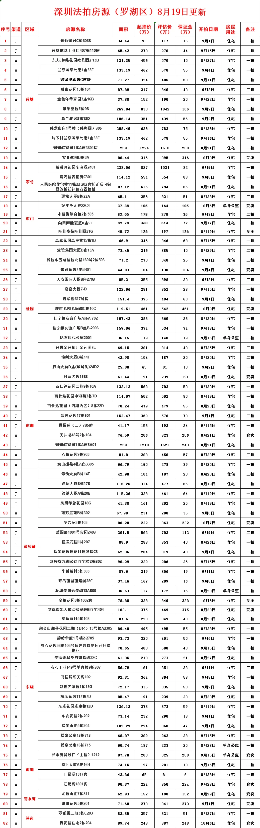 深圳法拍房最新汇总（8月19号更新）