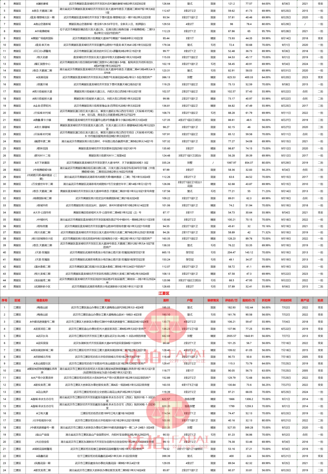 法拍房信息-武汉市-房源汇编-2025/08/20
