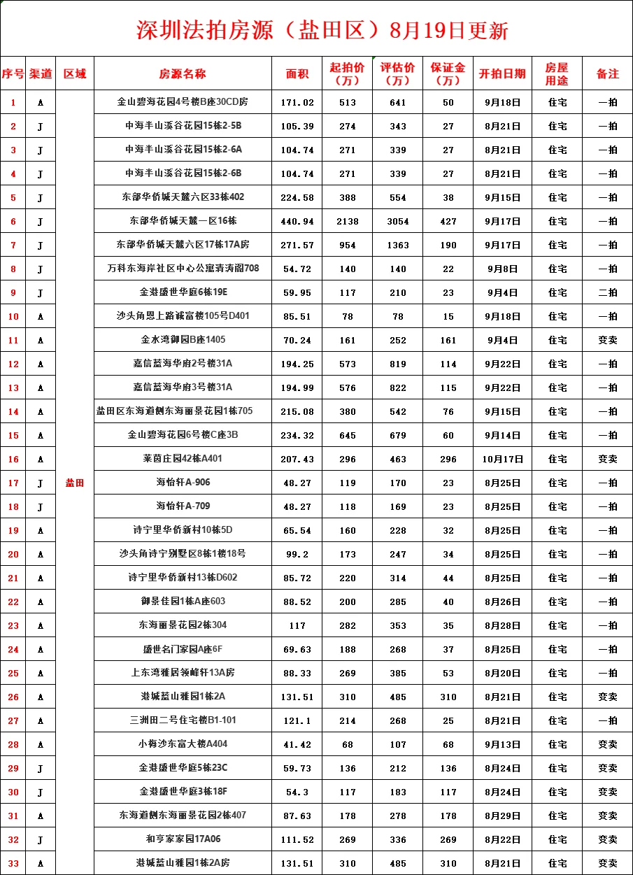 深圳法拍房最新汇总（8月19号更新）