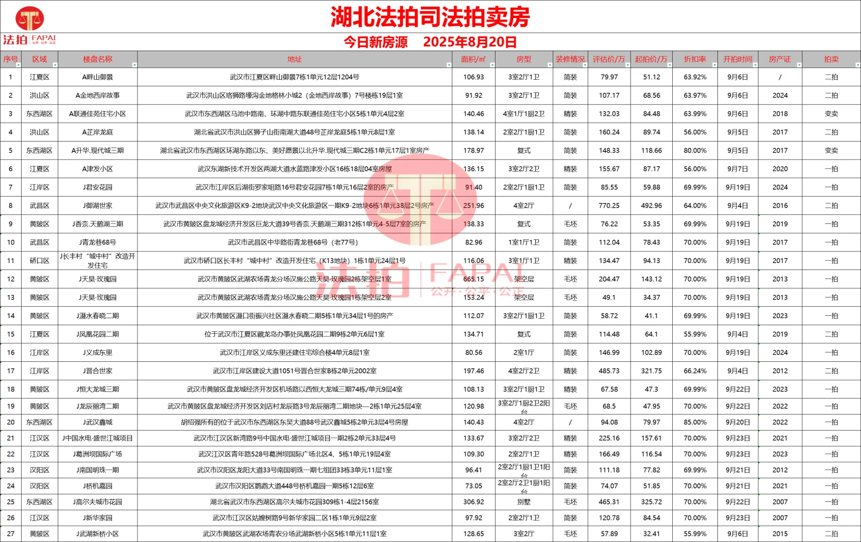 法拍房信息-武汉市-房源汇编-2025/08/20