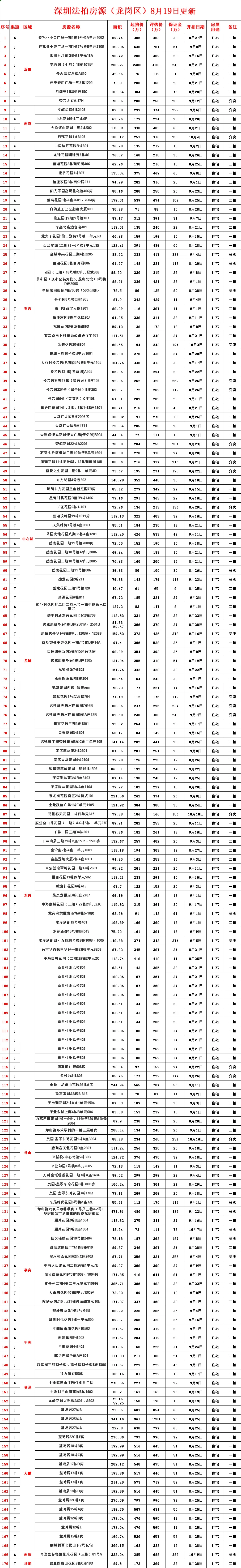 深圳法拍房最新汇总（8月19号更新）