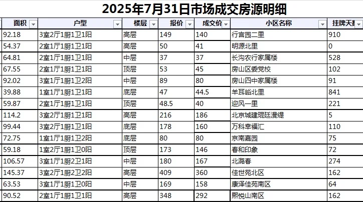 北京房山区，7月最后一天成交15套
