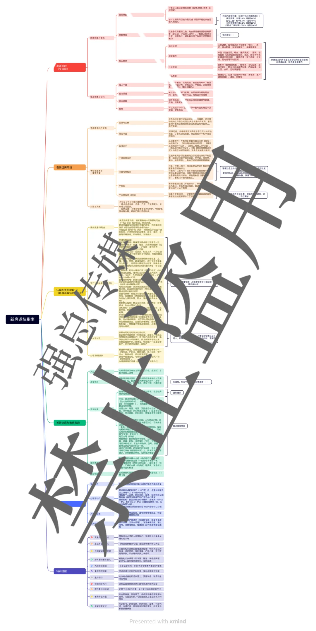 买房不带脑子的几种表现 前期都不做工作嘛