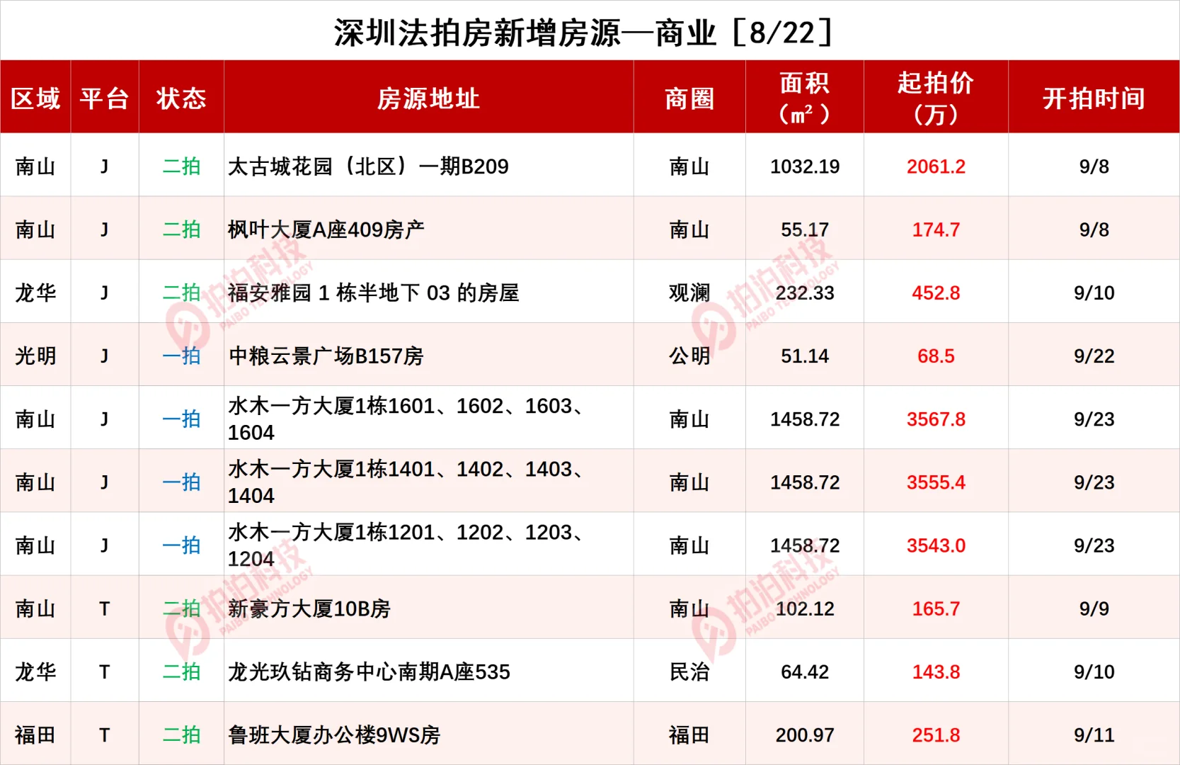 深圳法拍房8月22日信息