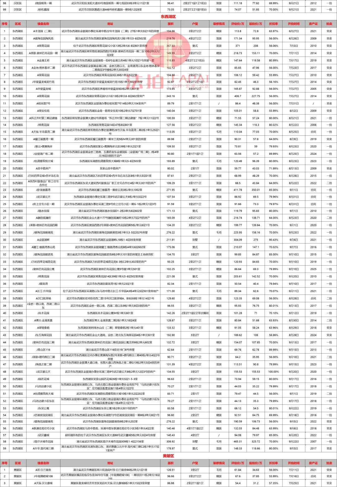 法拍房信息-武汉市-房源汇编-2025/08/20