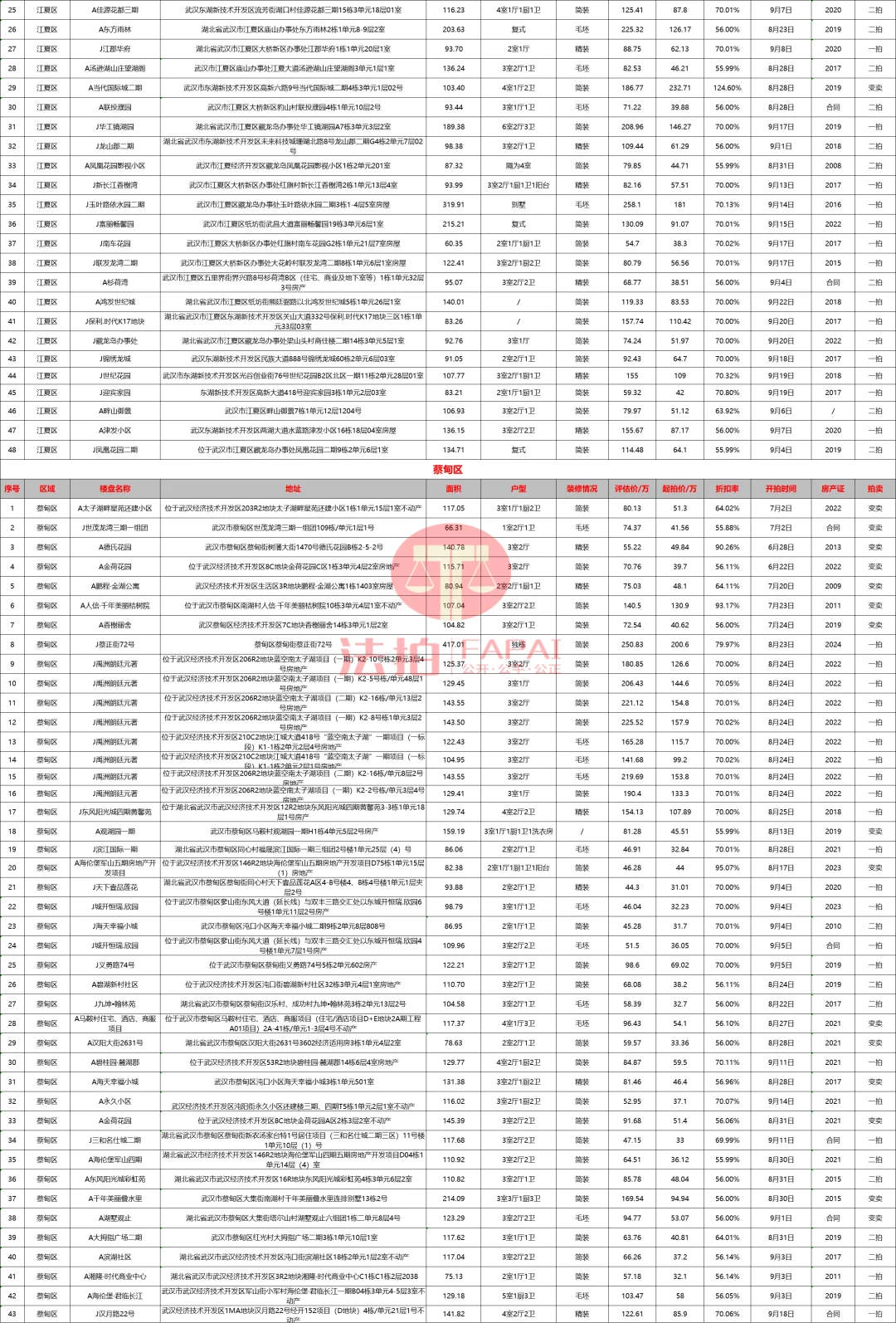 法拍房信息-武汉市-房源汇编-2025/08/20
