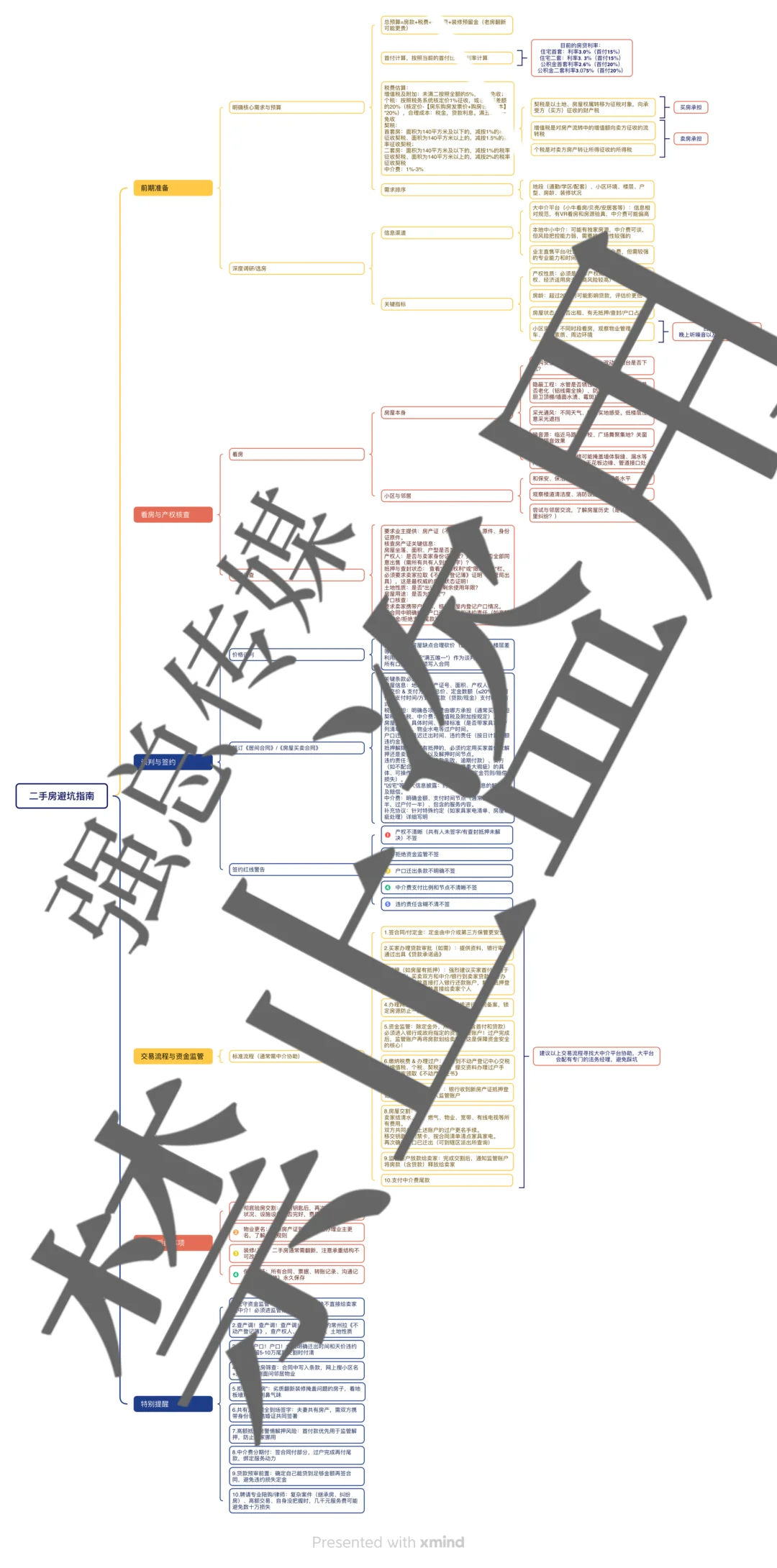 买房不带脑子的几种表现 前期都不做工作嘛