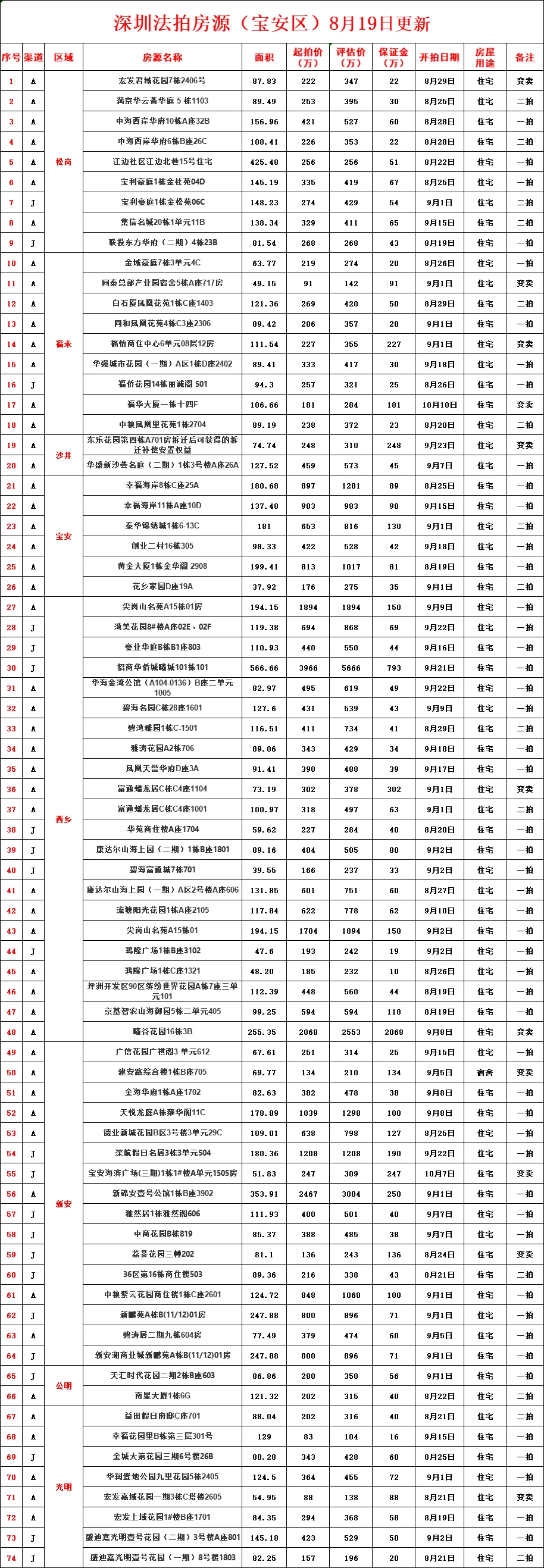 深圳法拍房最新汇总（8月19号更新）