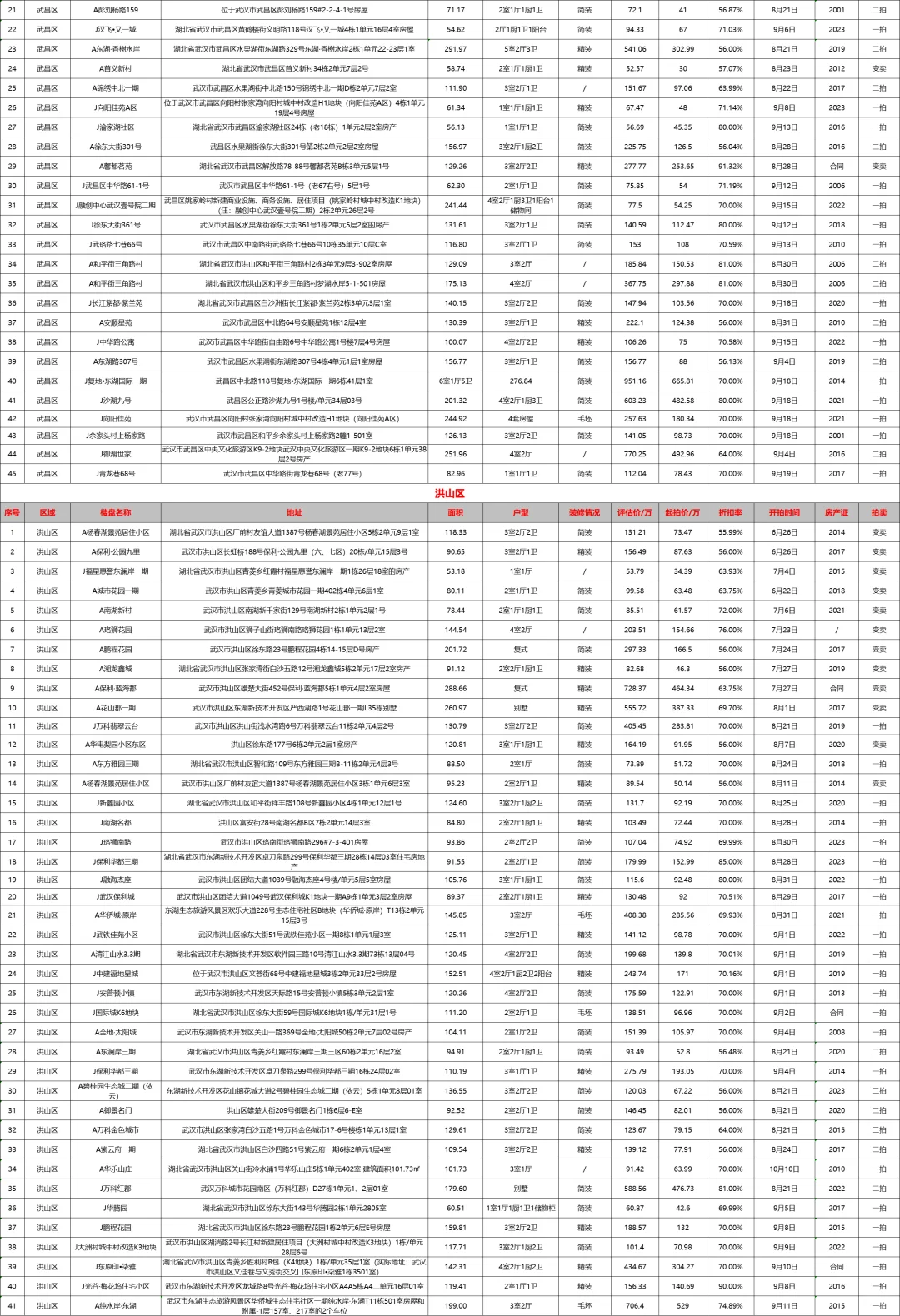 法拍房信息-武汉市-房源汇编-2025/08/20