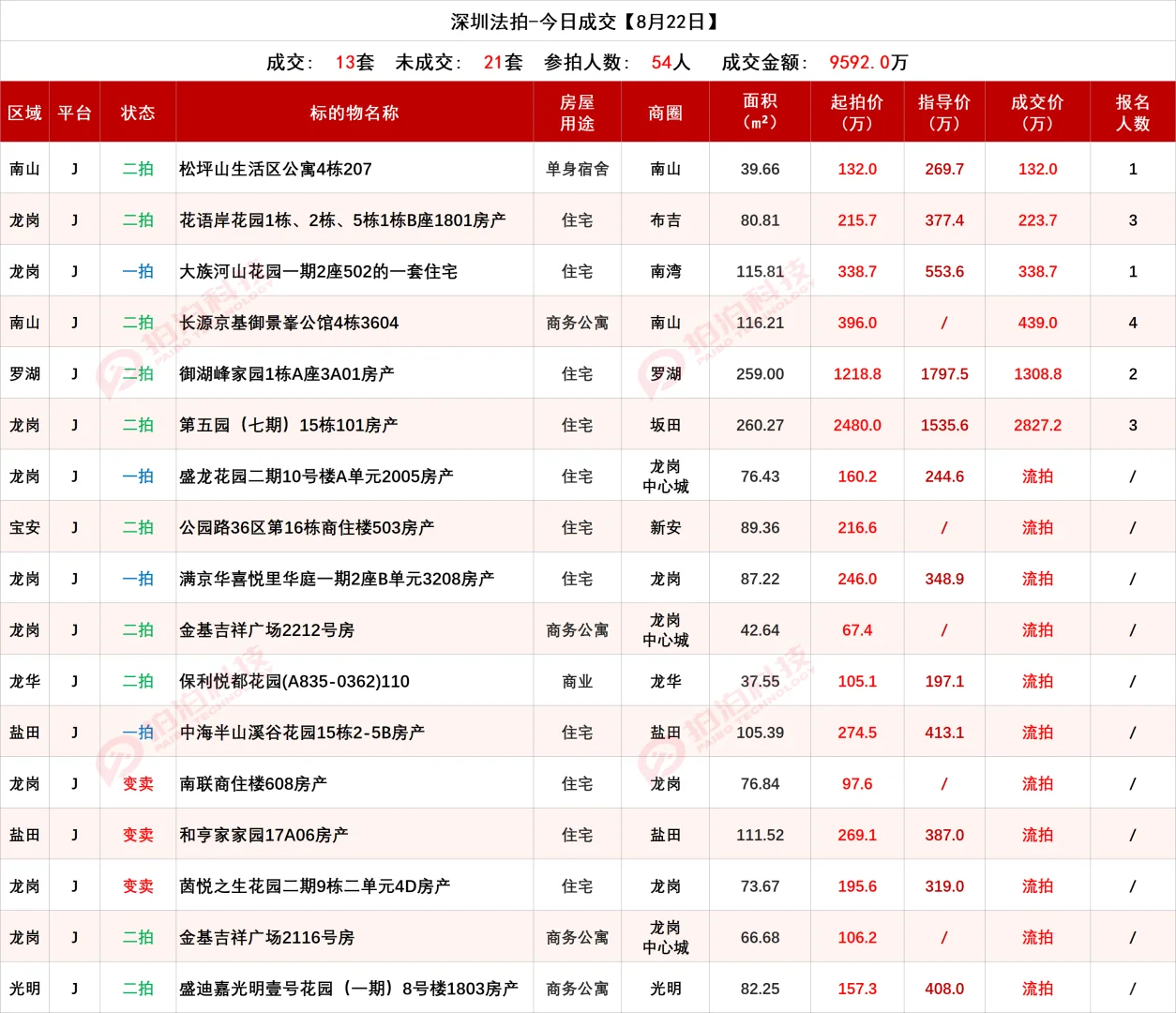 深圳法拍房8月22日信息