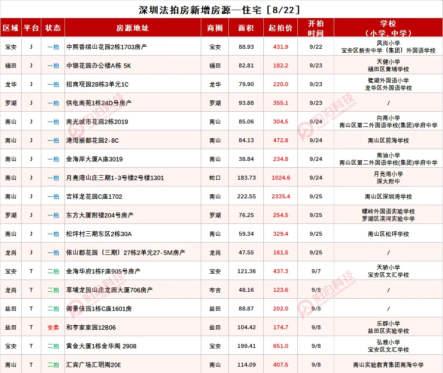 深圳法拍房8月22日信息