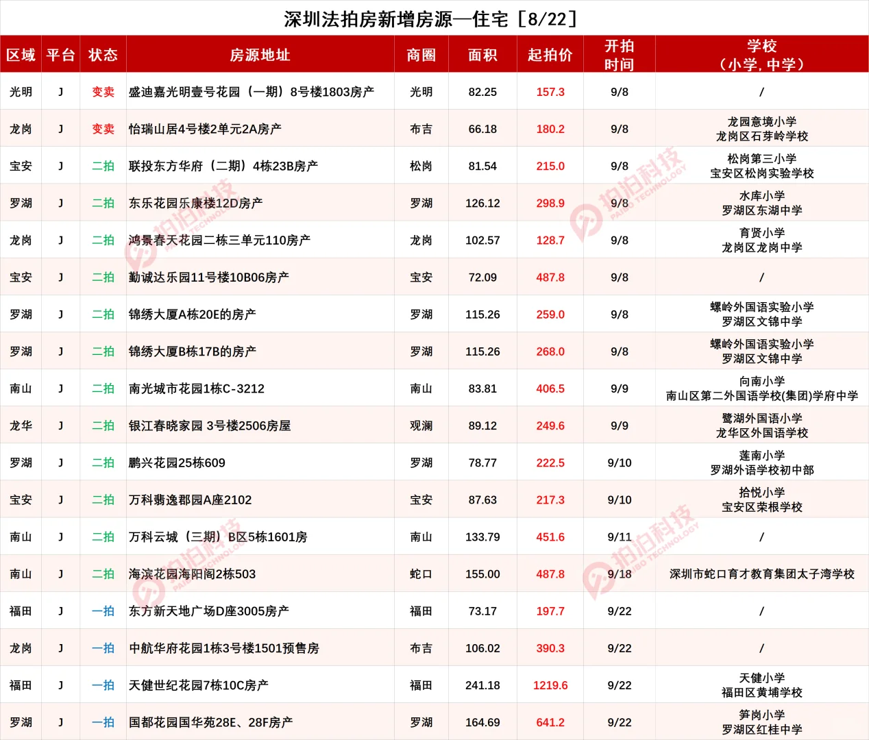 深圳法拍房8月22日信息
