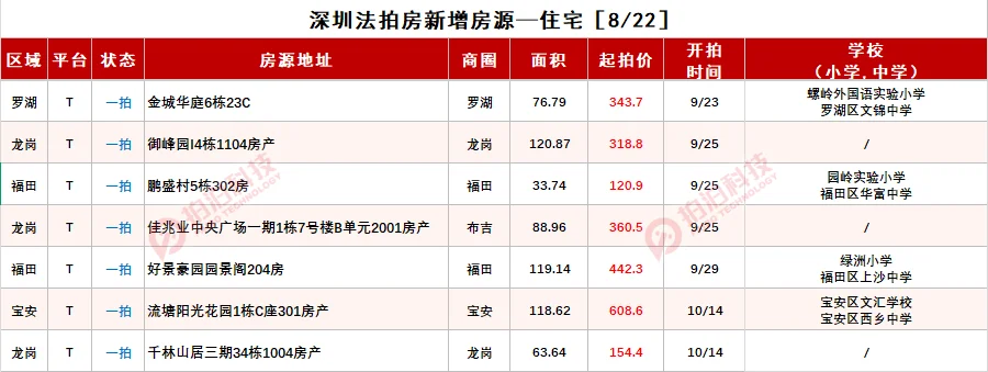 深圳法拍房8月22日信息