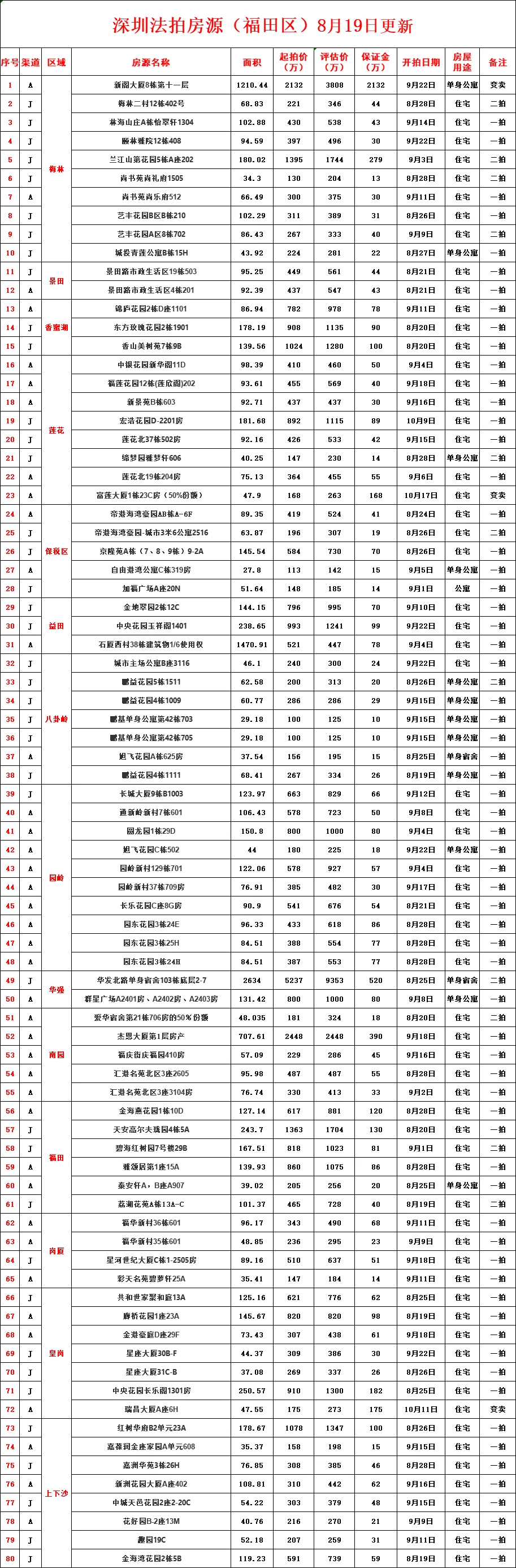 深圳法拍房最新汇总（8月19号更新）