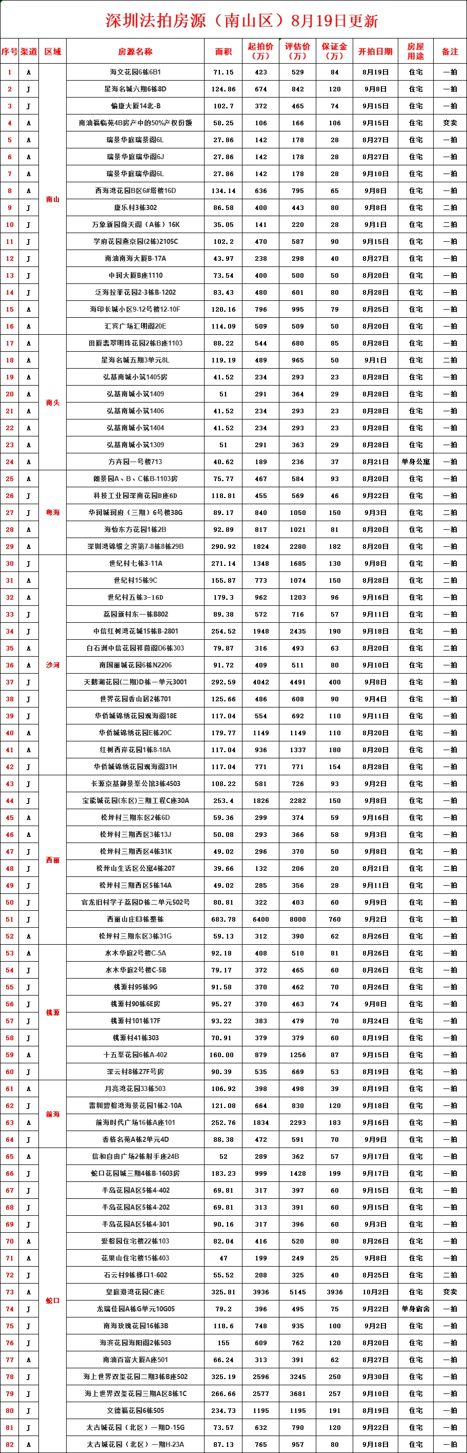 深圳法拍房最新汇总（8月19号更新）