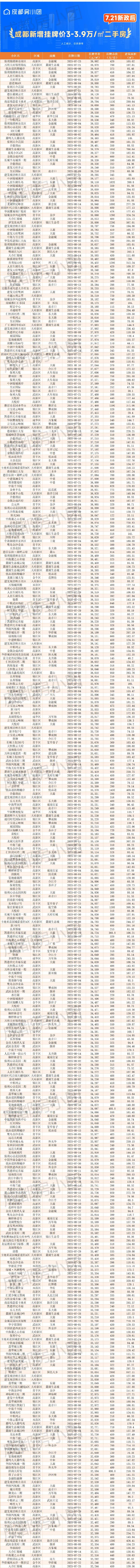 成都房子3年暴涨125万｜楼市股市一起疯狂