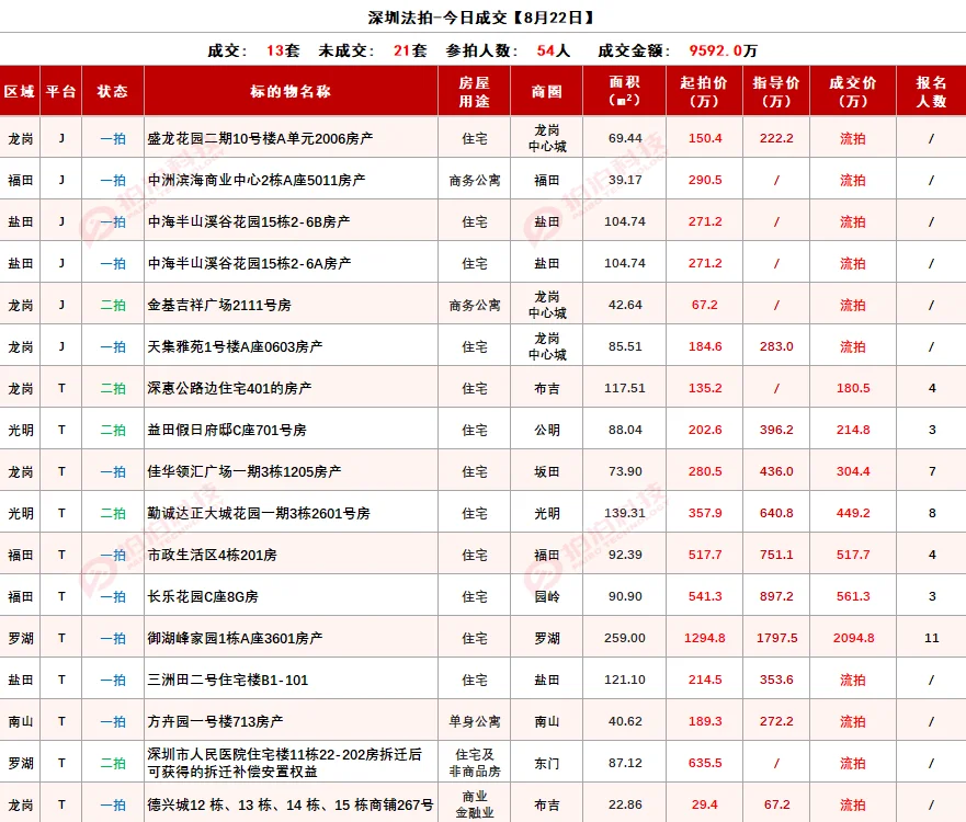 深圳法拍房8月22日信息