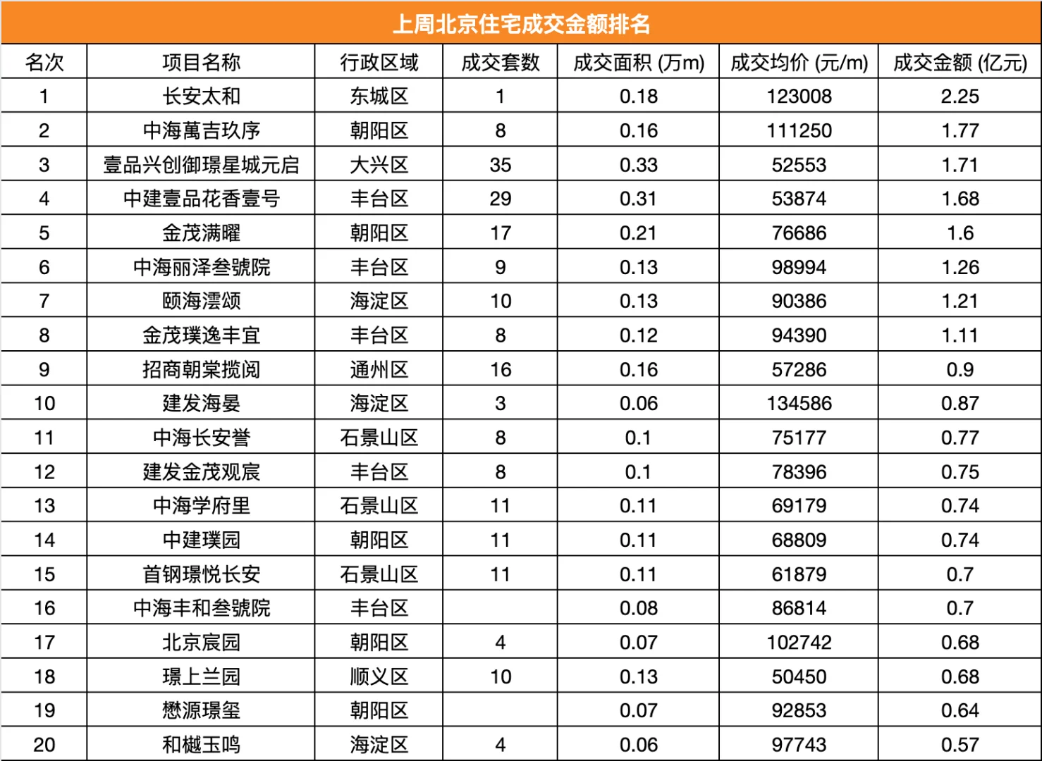 北京楼市，新政刺激，稳步回温！