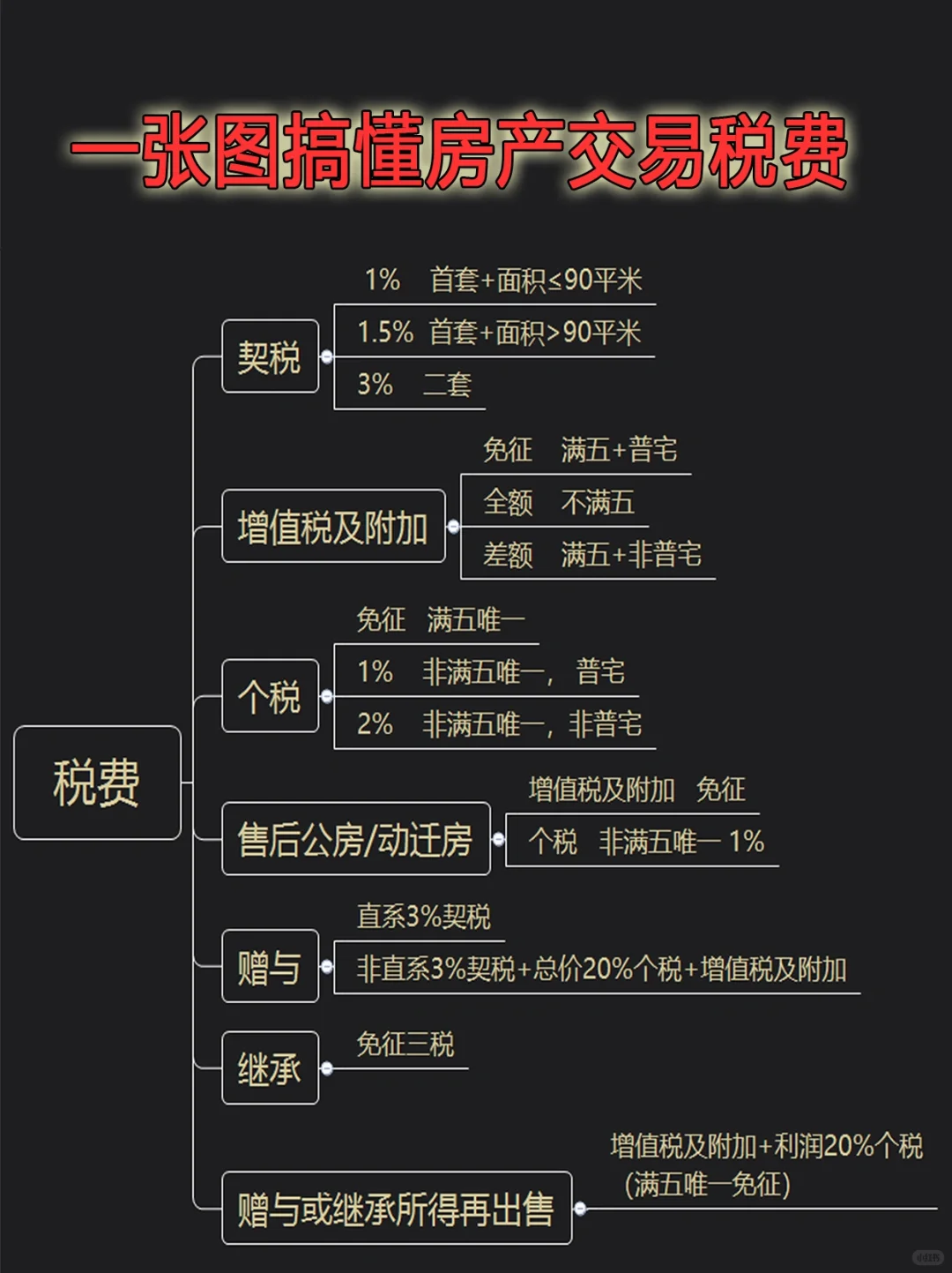 一张图让你知道房产交易流程
