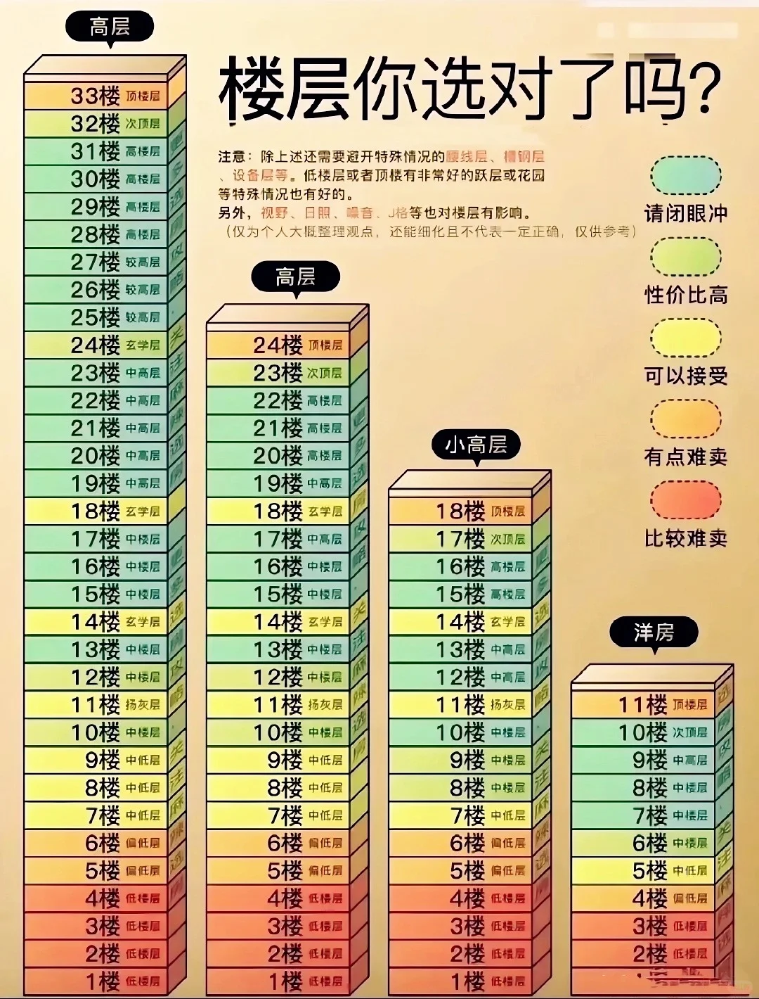 一张图教会你买房怎么选楼层！建议永久收藏