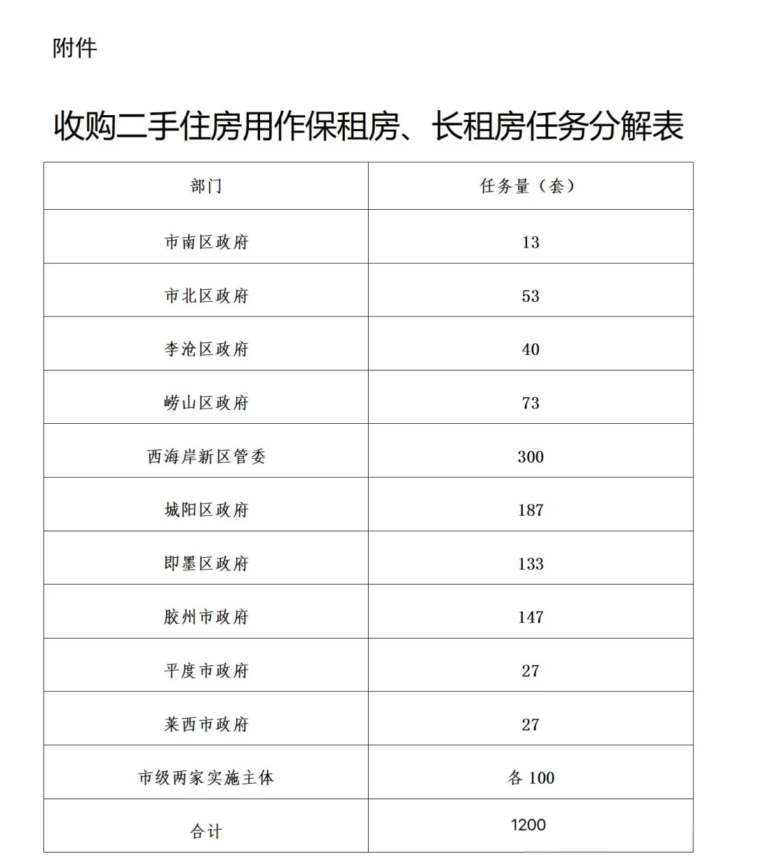 青岛二手房卖不出去？官方亲自下场收‼️