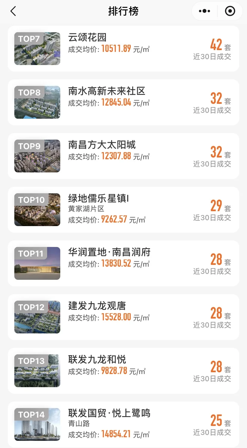 南昌新房近30天网签备案数据统计！