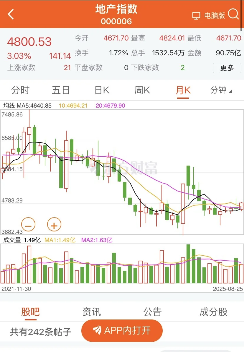 不懂就问，房地产股基可以冲了吗？