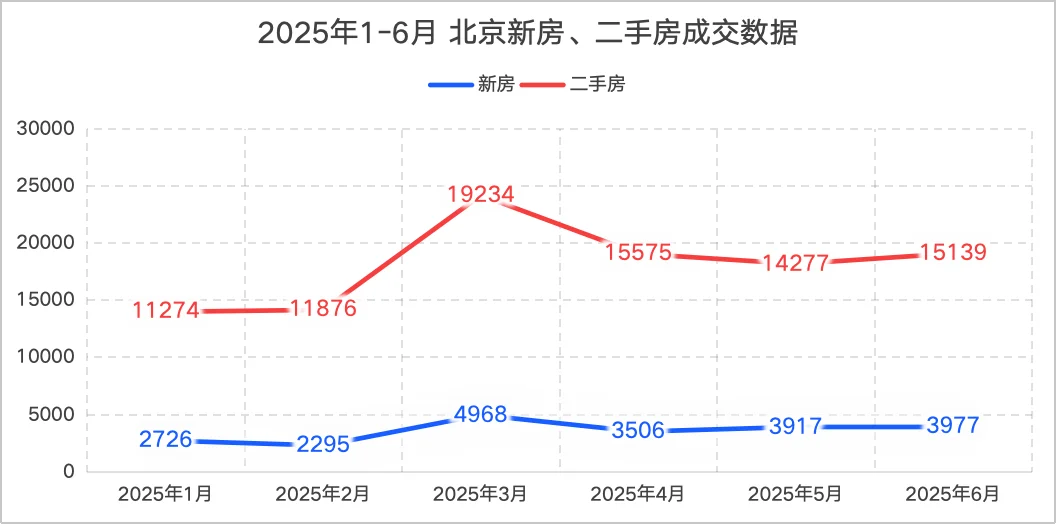 2025年上半年，北京房子卖的真没那么差！