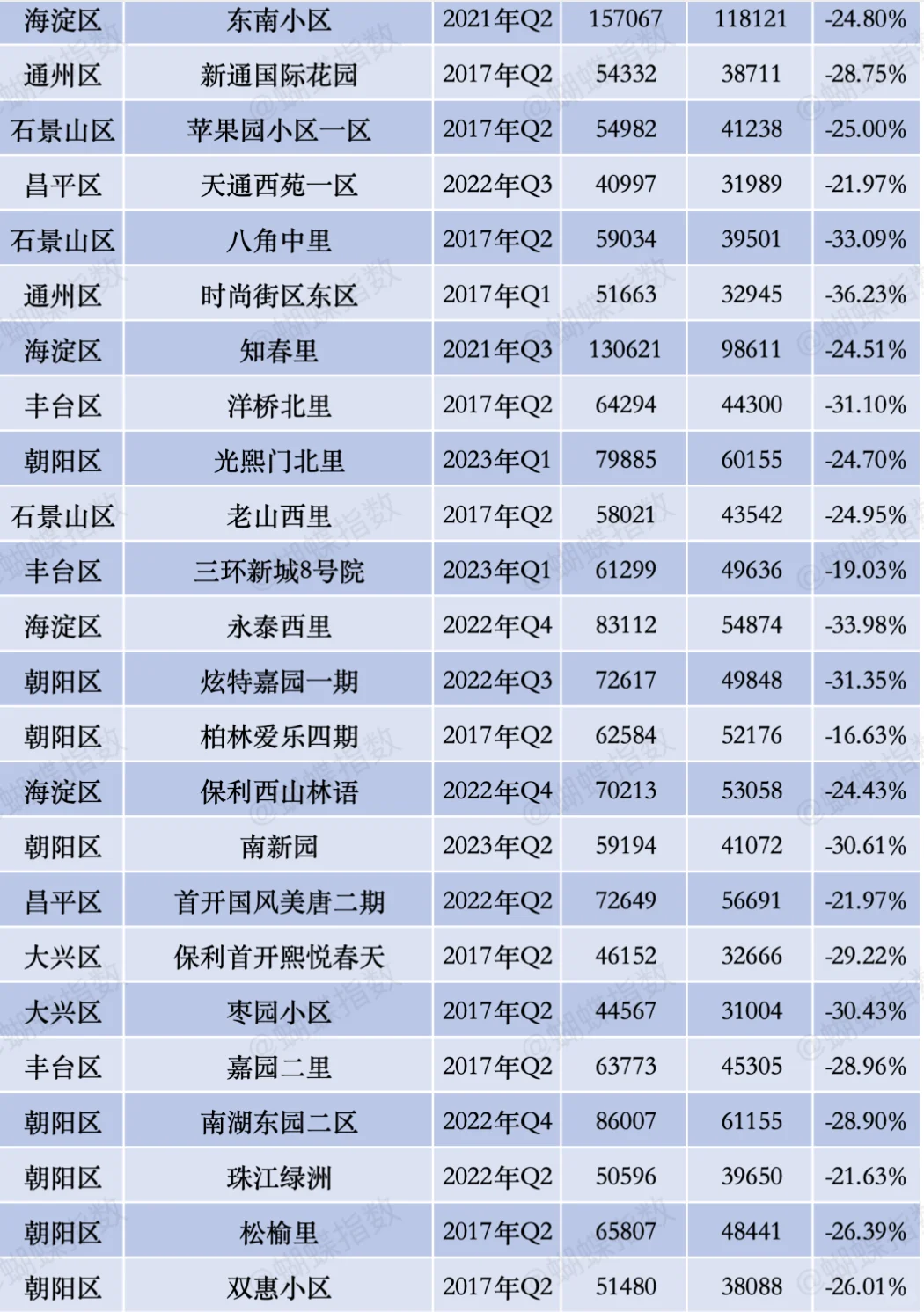 北京热门小区跌幅榜