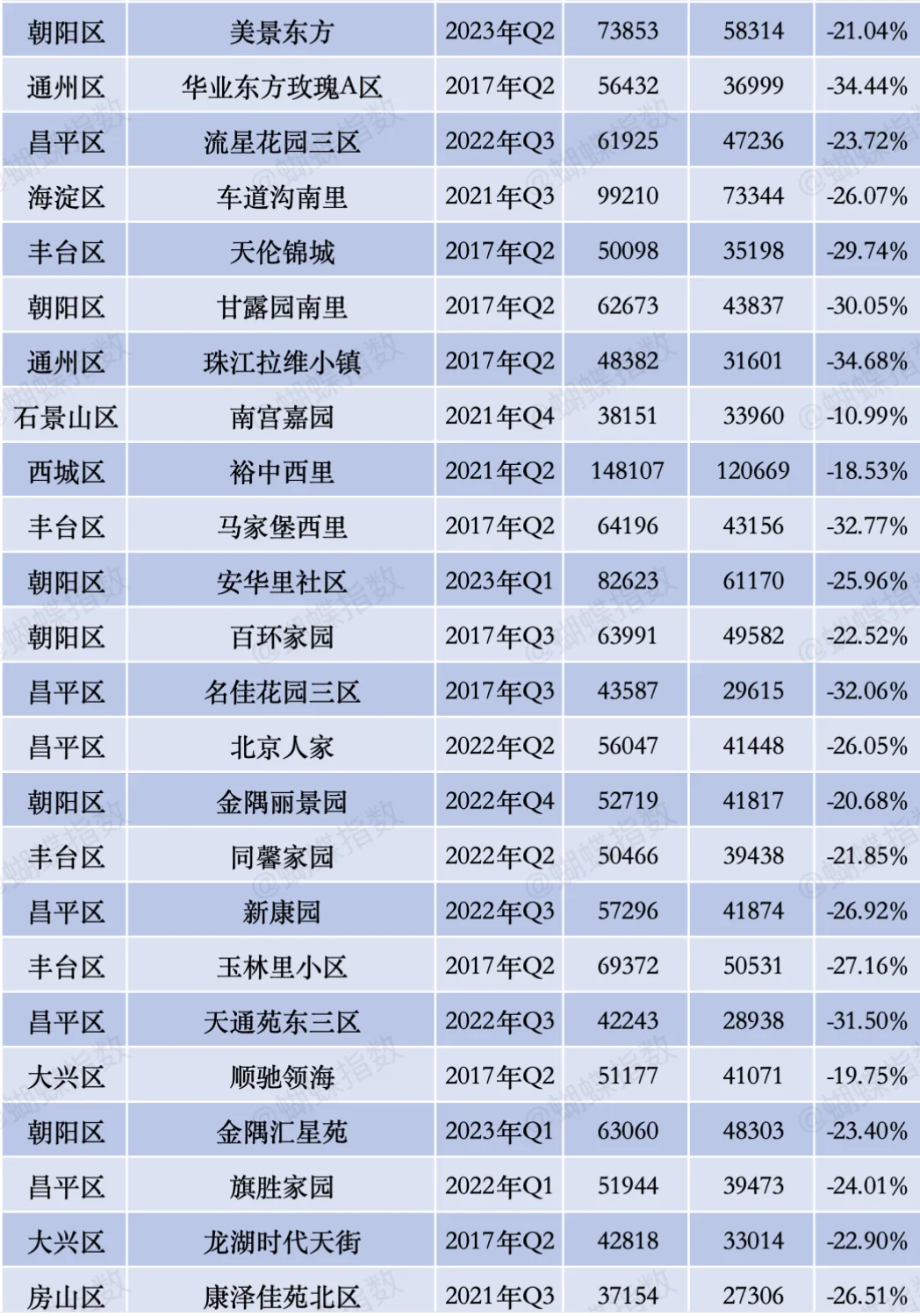 北京热门小区跌幅榜