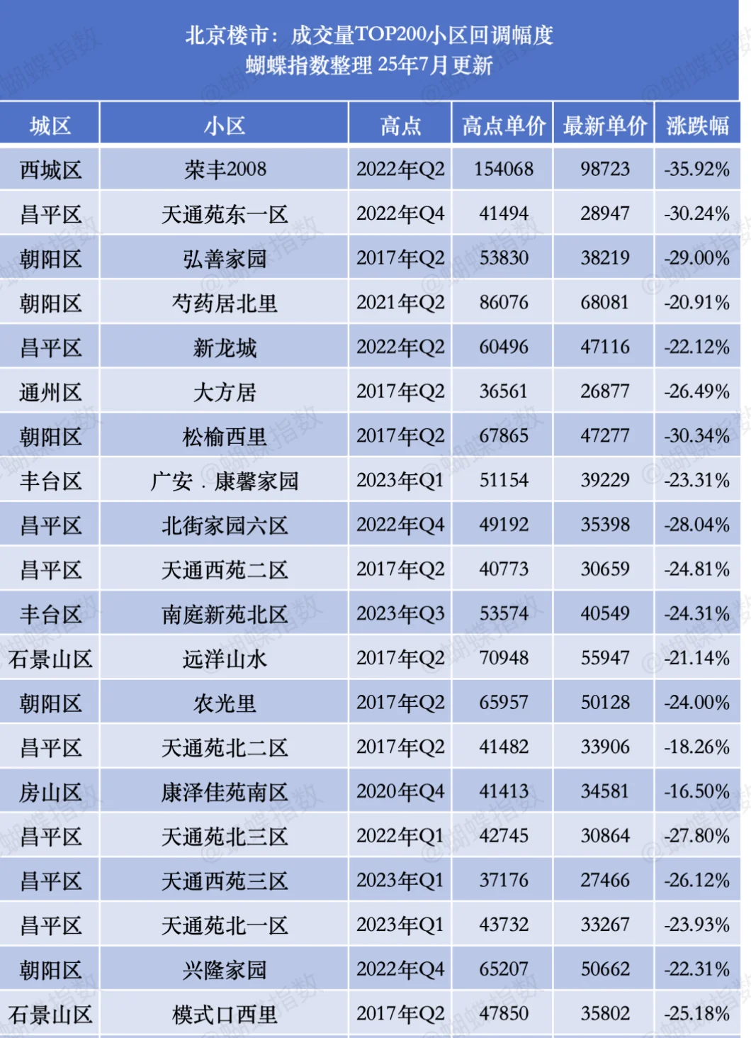 北京热门小区跌幅榜