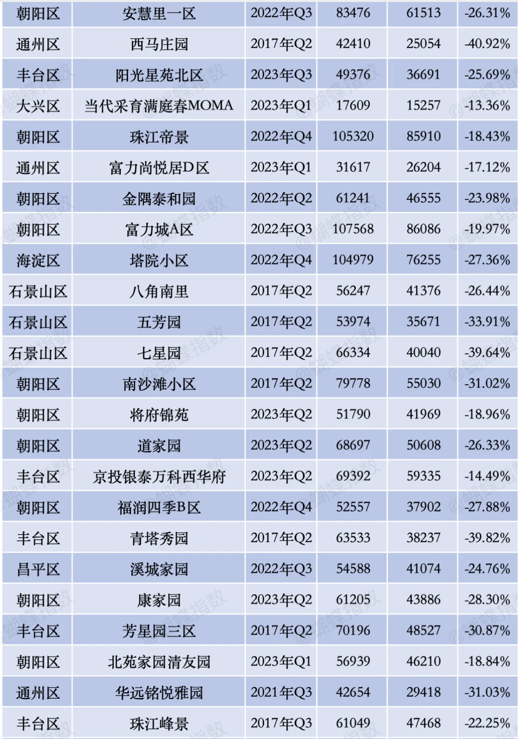 北京热门小区跌幅榜