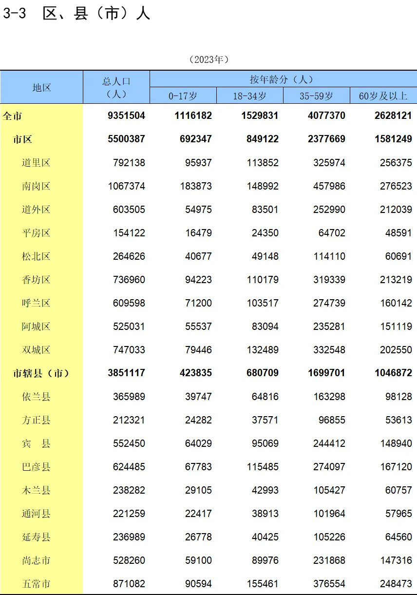 从人口结构看哈尔滨二手房市场