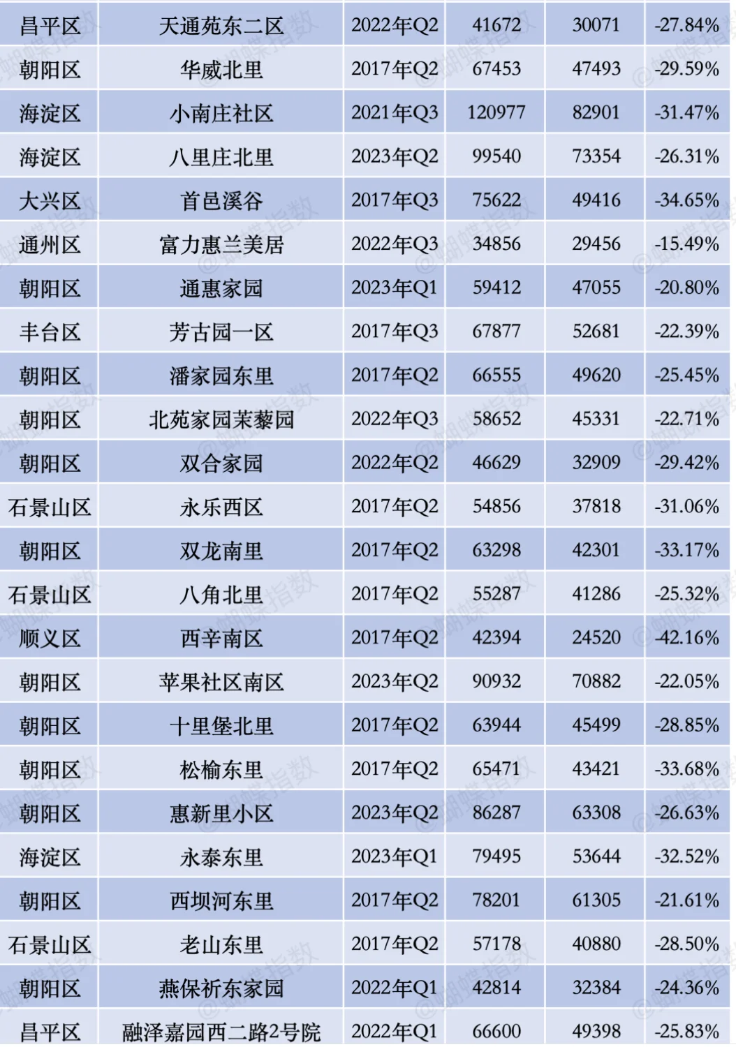 北京热门小区跌幅榜
