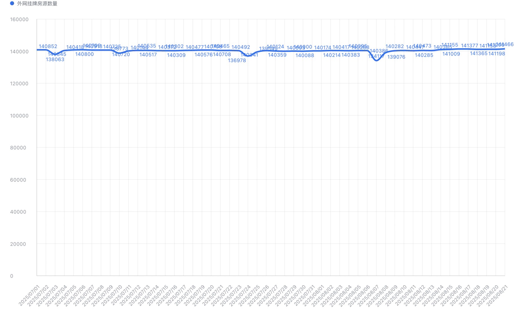 北京二手房日报-2025.8.22